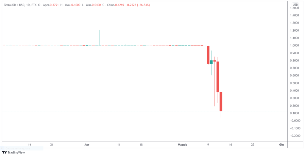 crollo Terra Luna e UST
