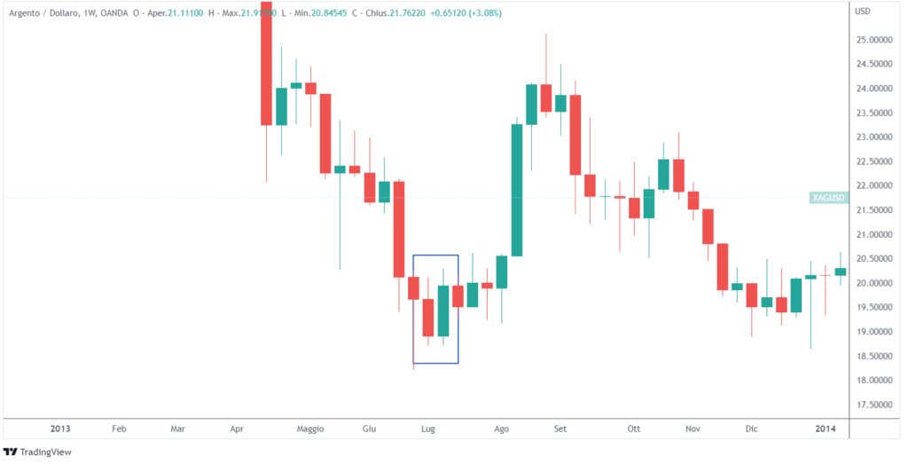 bullish candlestick a due o più candele