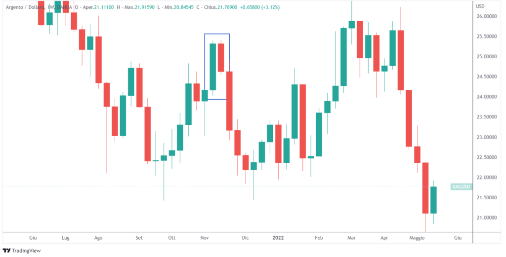 bearish candlestick a due o più candele