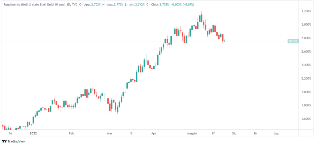 cosa potrebbe fermare inasprimento Fed