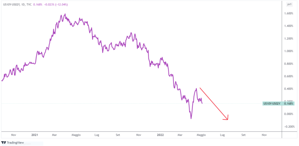 inversione curva rendimenti