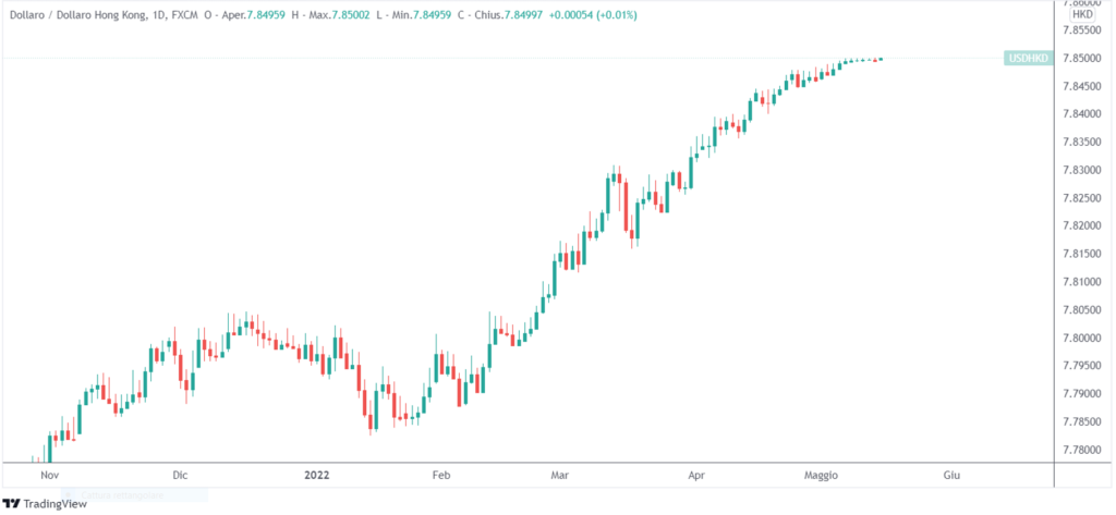 dollaro americano contro dollaro hong kong