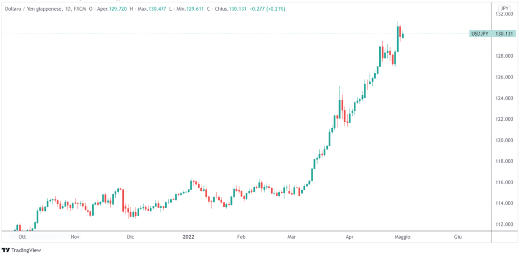 tasso cambio dollaro yen