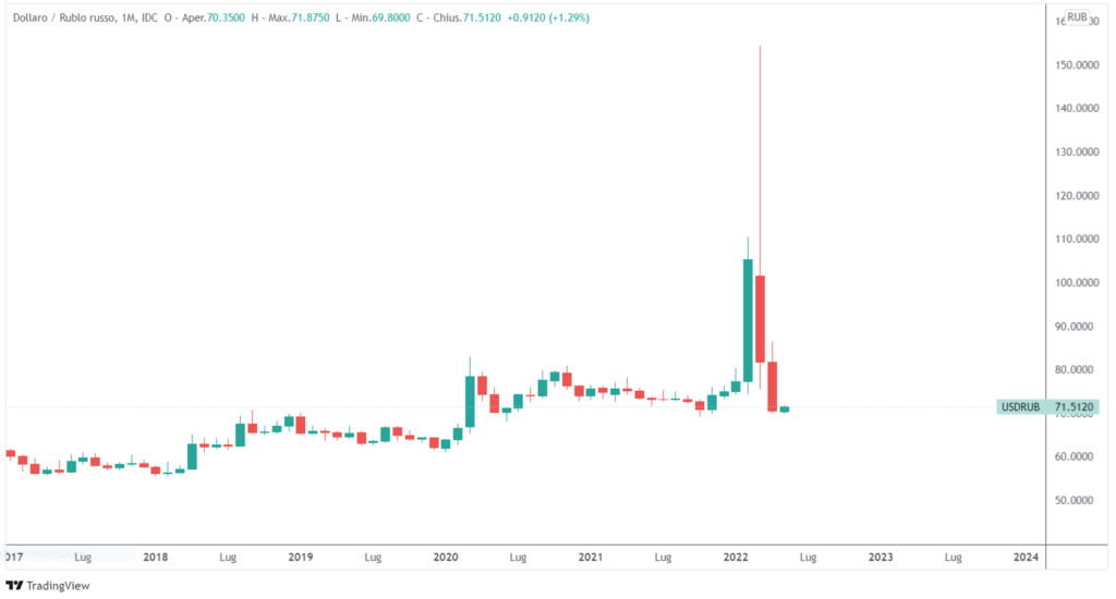dollaro contro rublo russo