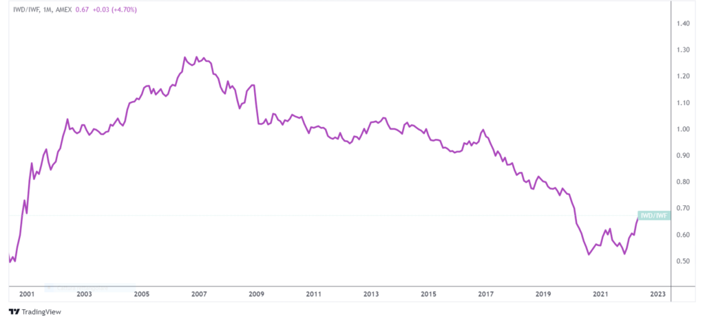 performance relative titoli value growth