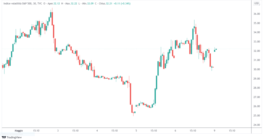 cosa fa muovere i mercati indice volatilità S&P 500