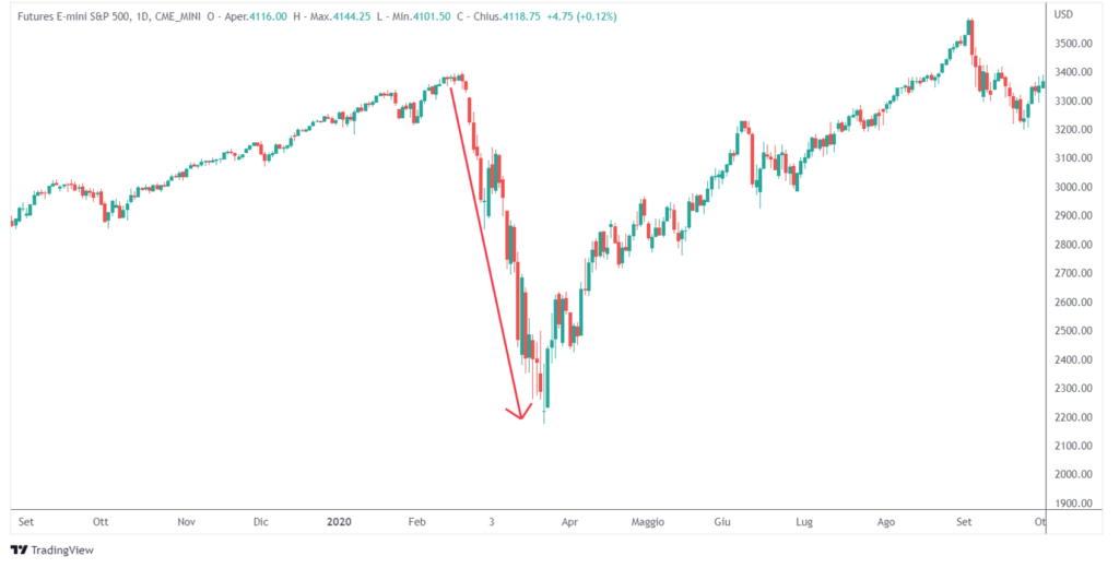 mercato ribassista 2020