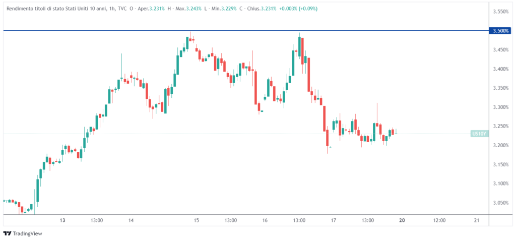 rendimento decennale statunitense
