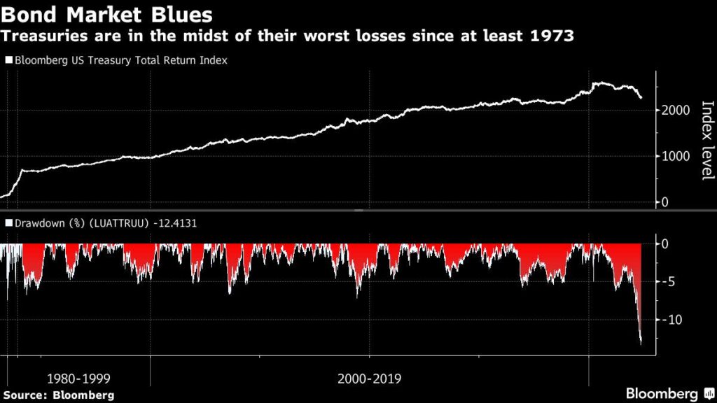 bear market obbligazioni