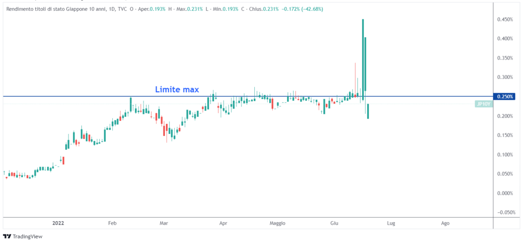 rendimento obbligazioni giappone 10 anni limite massimo