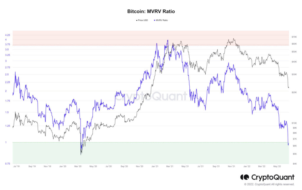 Bitcoin MVRV ratio