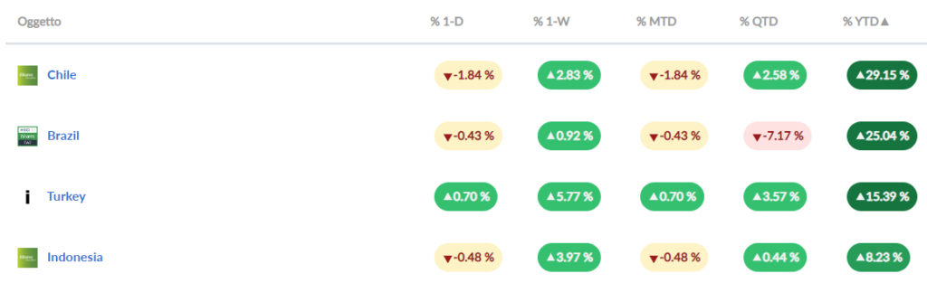 analisi macro mercati finanziari maggio 2022