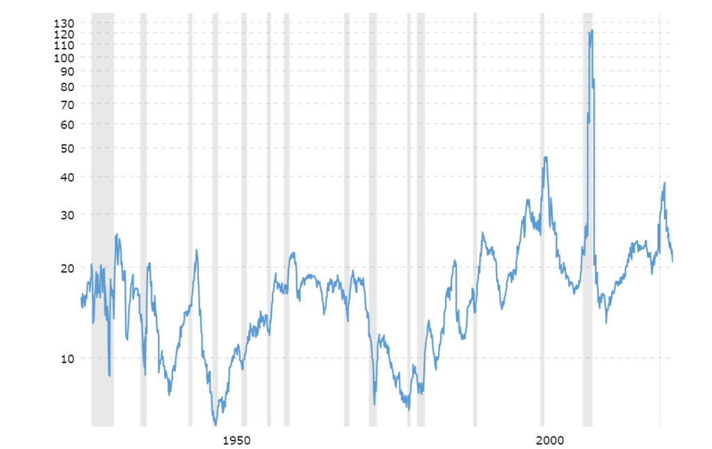 price to earning ratio mercati ribassisti s&p 500