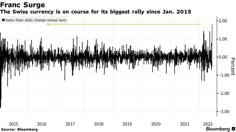 variazione franco contro euro