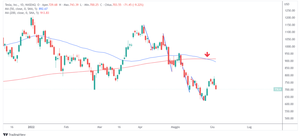 nasdaq death cross