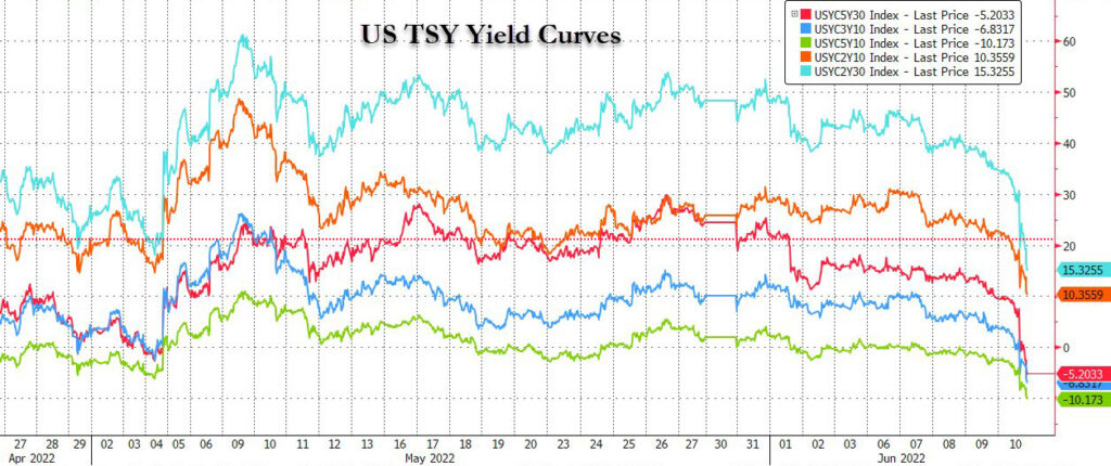 spread rendimenti Treasury USA