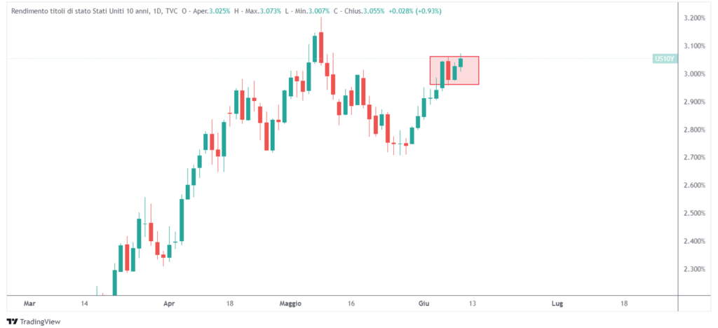 mercato obbligazionario