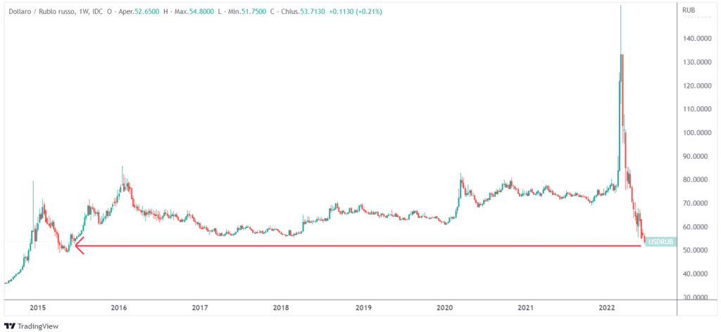 default della Russia: la forza del rublo russo