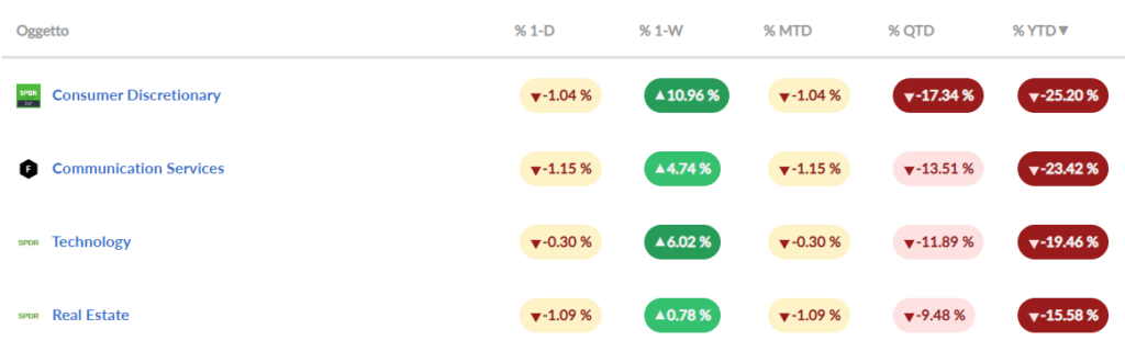 analisi macro mercati finanziari maggio 2022