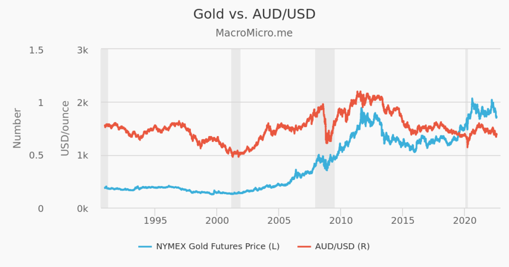 Correlazione tra commodities e valute: AUD/USD e gold