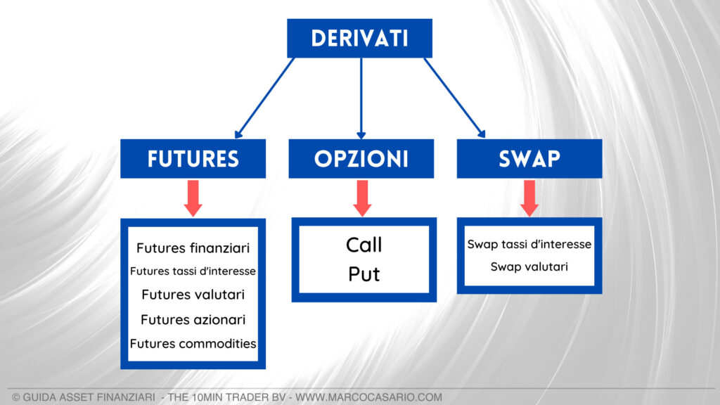 I principali derivati finanziari
