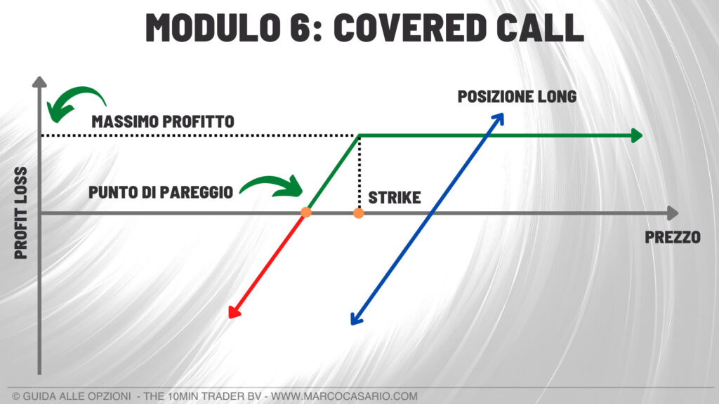 strategia con le opzioni covered call