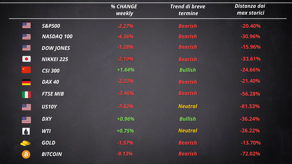cosa fa muovere mercati settimana 26