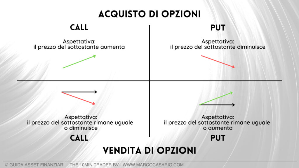 Acquisto e vendita di opzioni. 