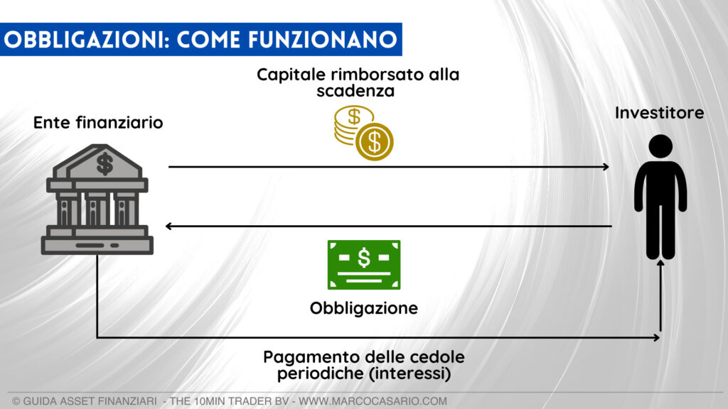 Funzionamento del flusso di pagamenti di un titolo di debito, tra istituto debitore e il creditore