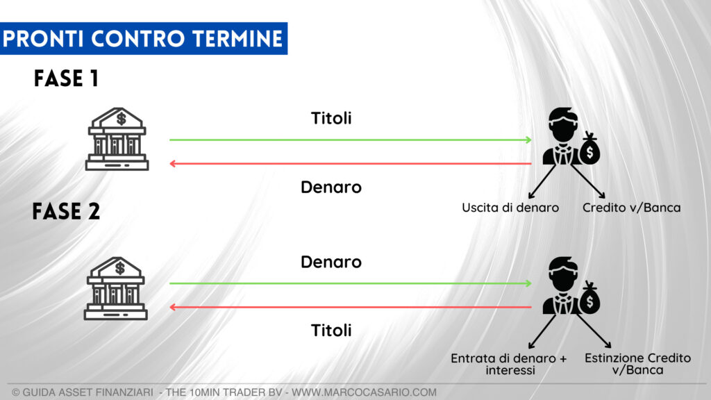 Le fasi di trasferimento nella trattativa di pronti contro termine, dei titoli e denaro, tra istituto finanziario e investitore