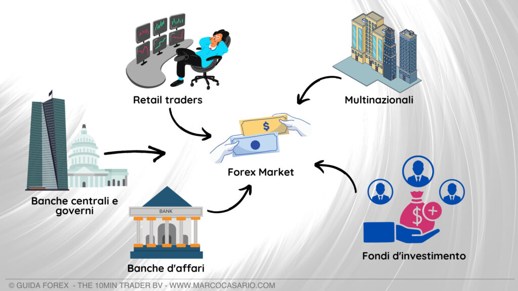 I player del mercato del forex