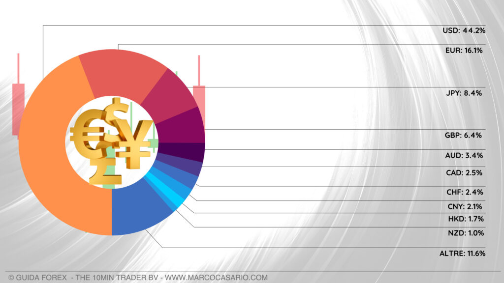 Le percentuali di scambi delle principali valute globali nel mercato del Forex