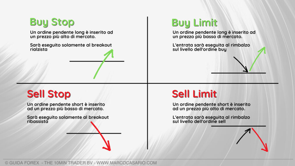 Il funzionamento degli ordini 