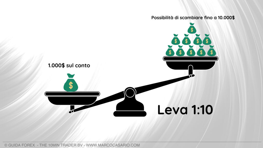 La leva e il margine