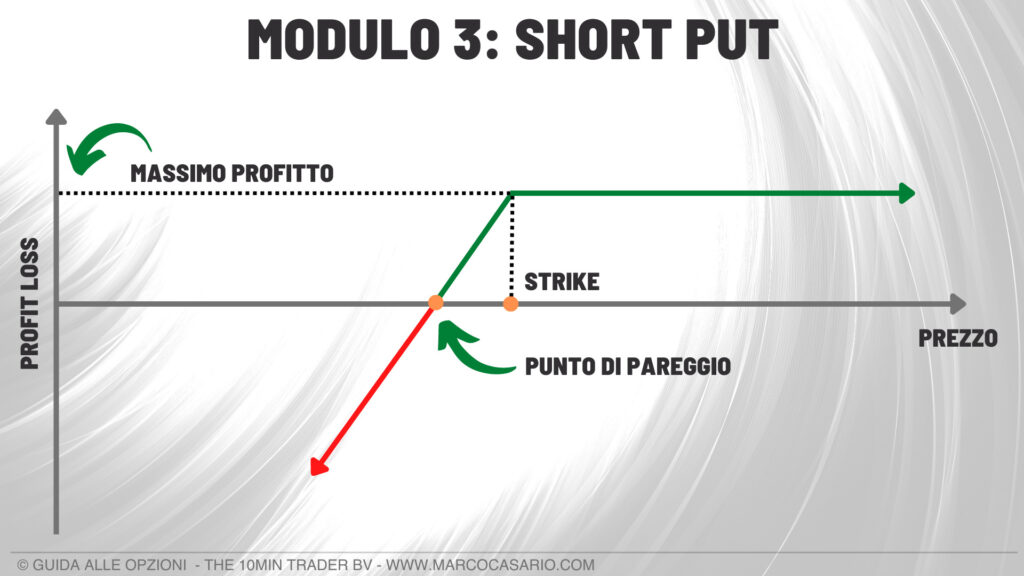 strategia con le opzioni short put