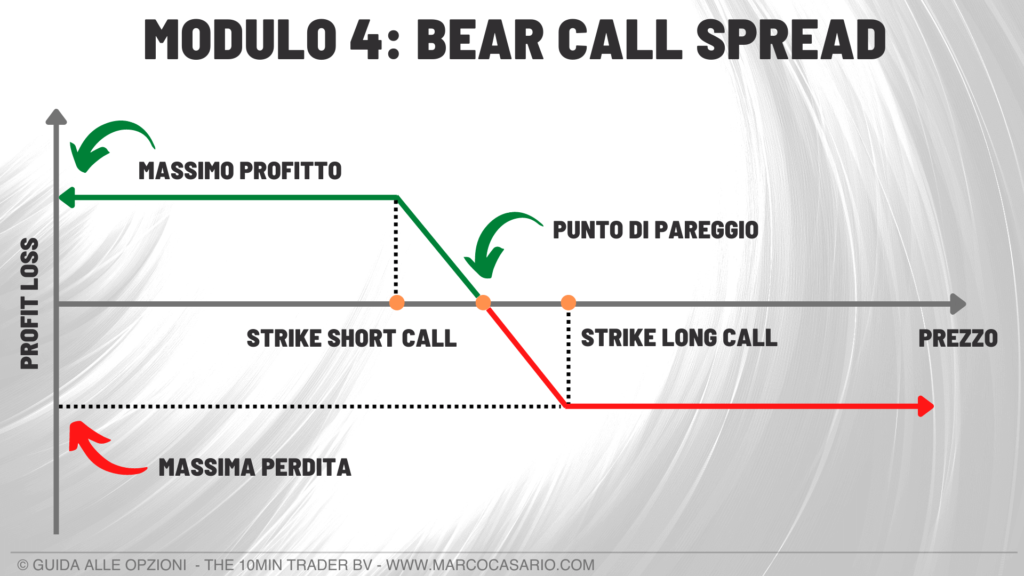 strategia con le opzioni bear call spread