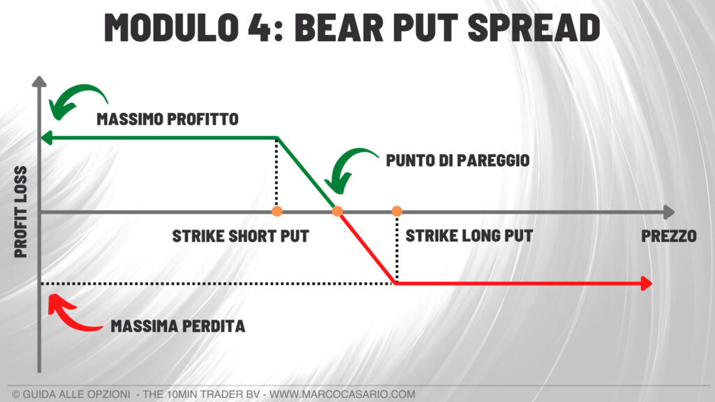 strategia con le opzioni bear put spread
