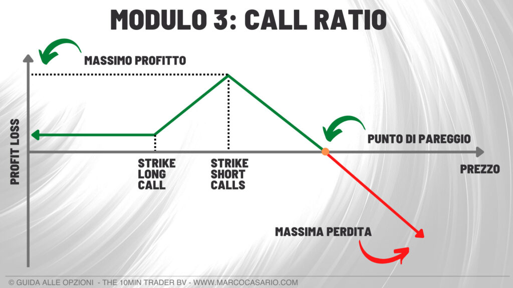 strategia con le opzioni call ratio