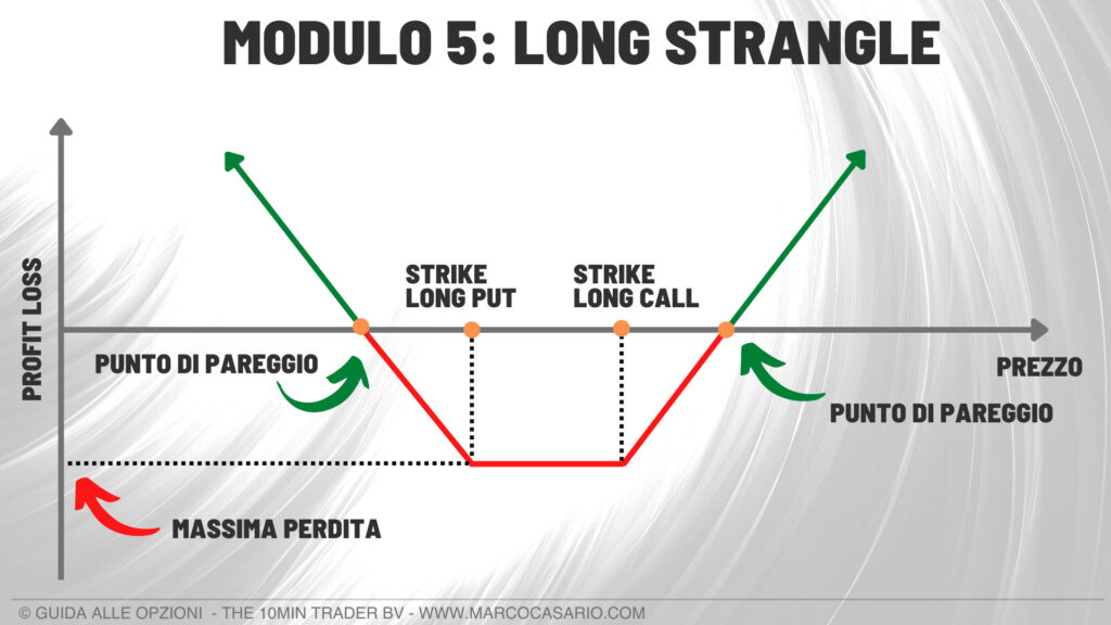 strategia con le opzioni long strangle