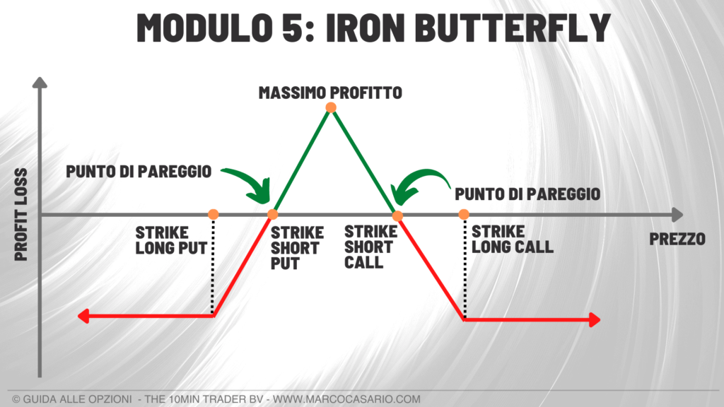strategia con le opzioni iron butterfly