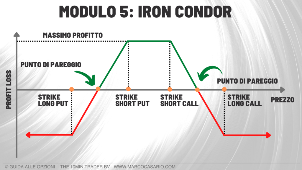 strategia con le opzioni iron condor