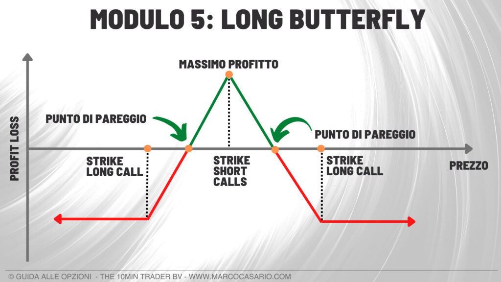 strategia con le opzioni long butterfly