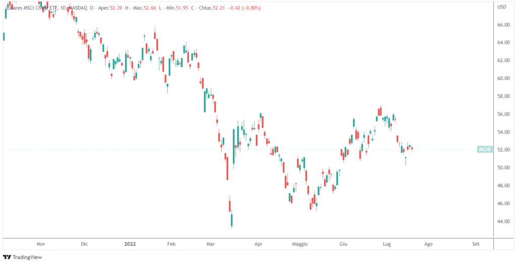 mercato azionario cinese