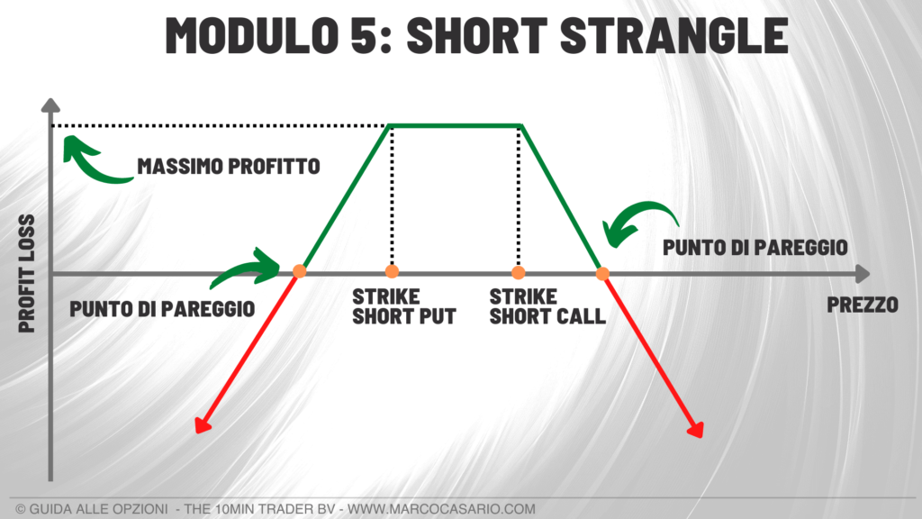 strategia con le opzioni short strangle