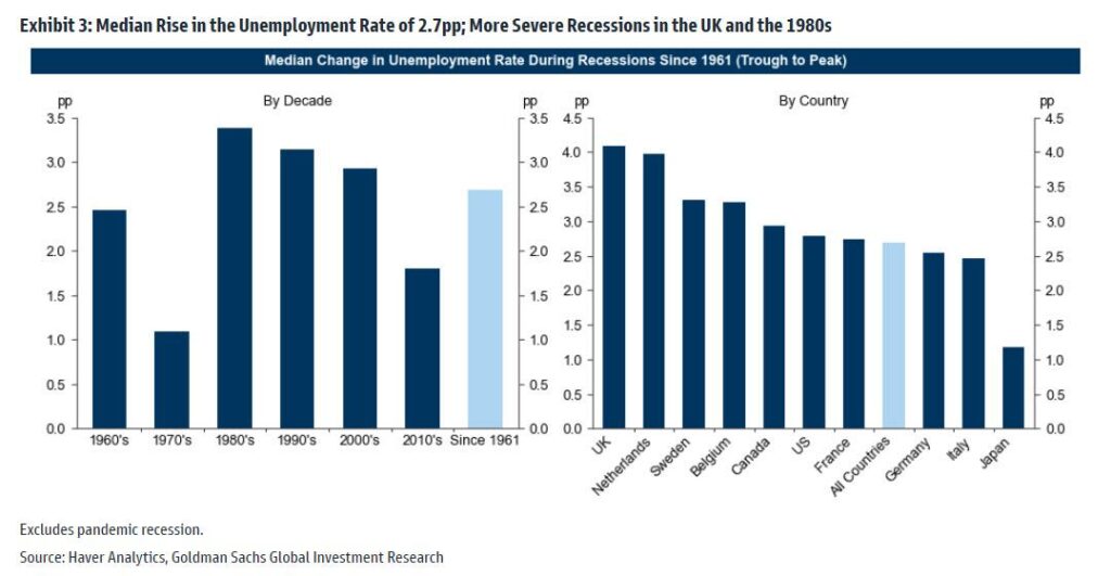 variazione tasso disoccupazione durante recessioni