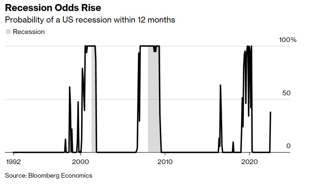 probabilità recessione USA