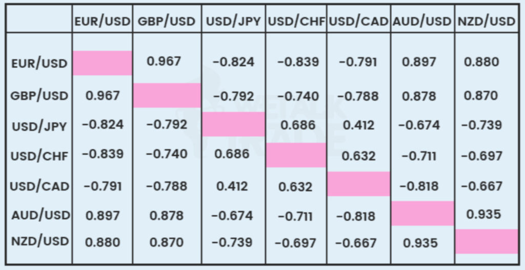 Le correlazioni tra le i principali cross valutari