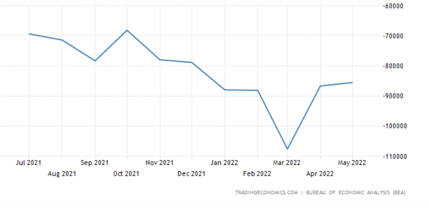 deficit commerciale USA