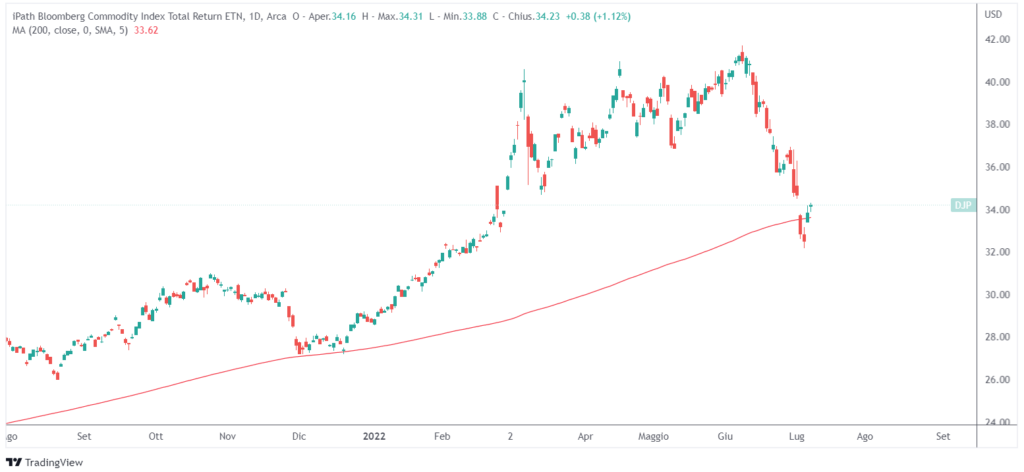 indice Bloomberg commodity