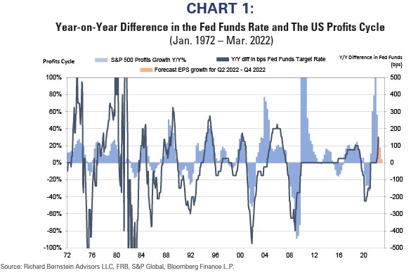 relazione crescita utili tassi interesse